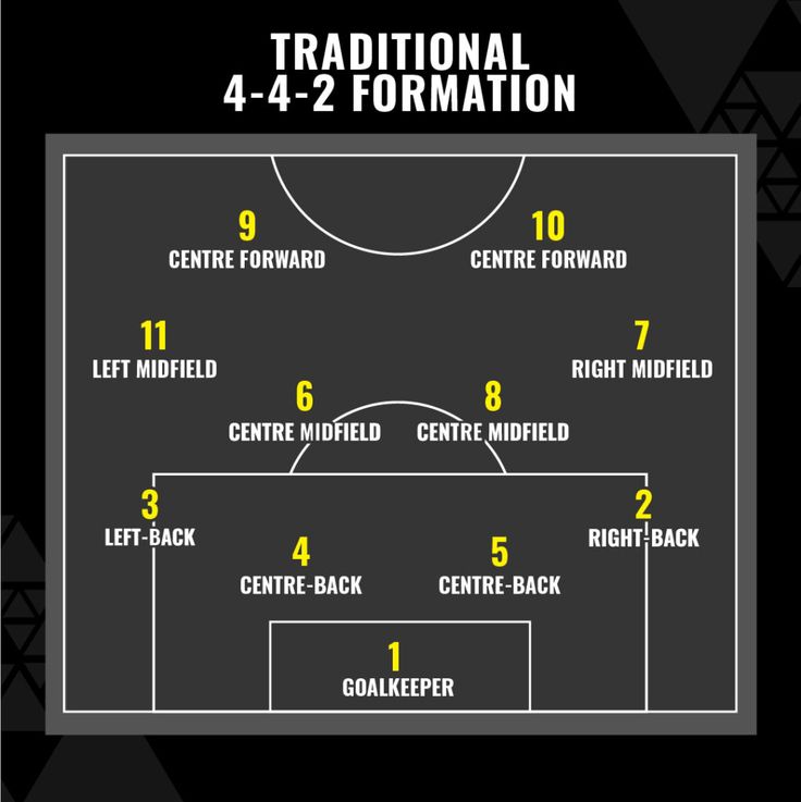 Tactical formations showing strategic approaches to achieving the main objective in football.